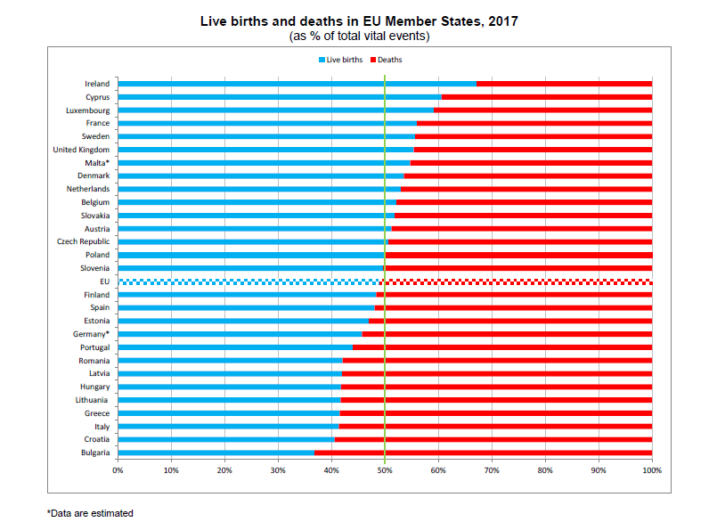 EU, population, birth rate, deaths