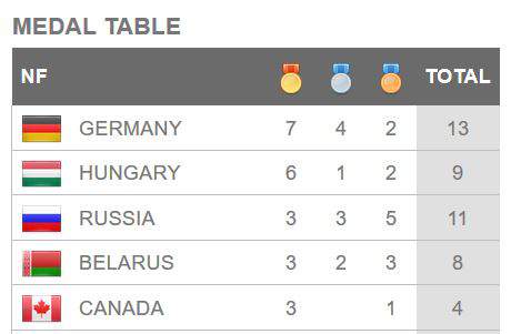 medal table kayak canoe portugal