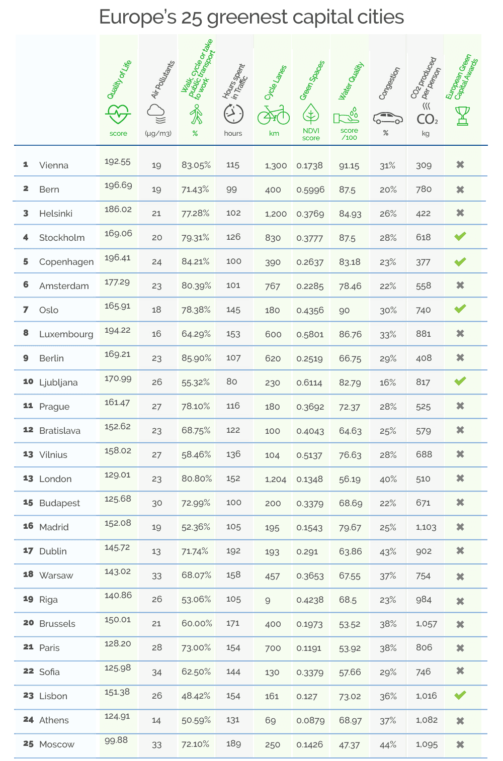 green cities