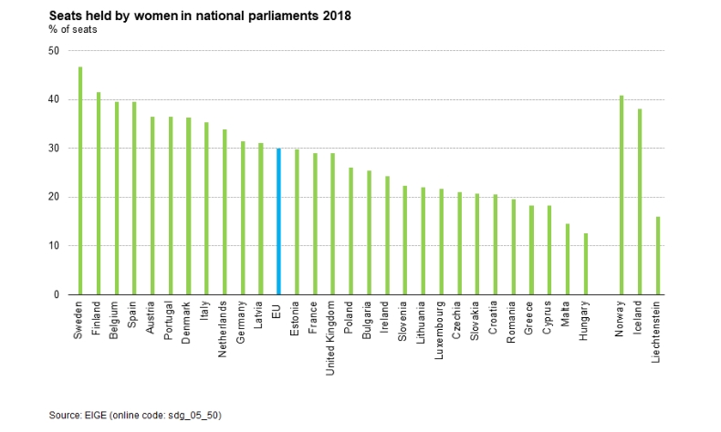 eurostat female parliament