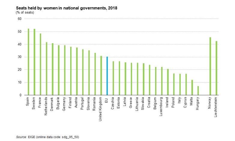 eurostat female government