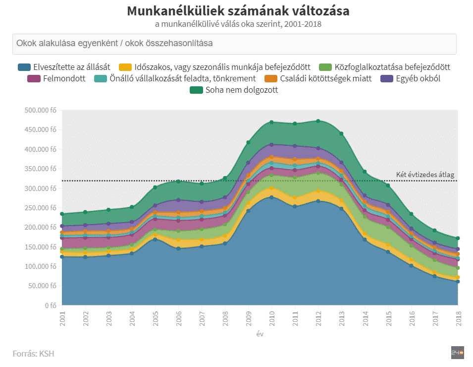 unemployment in hungary