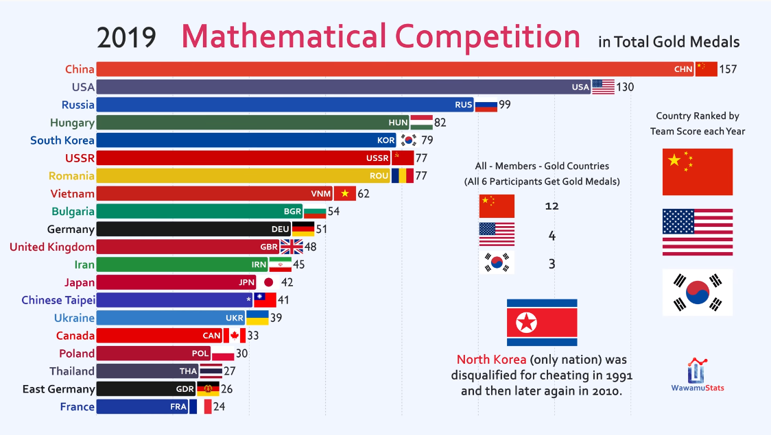 數學奧林匹克競賽獎牌