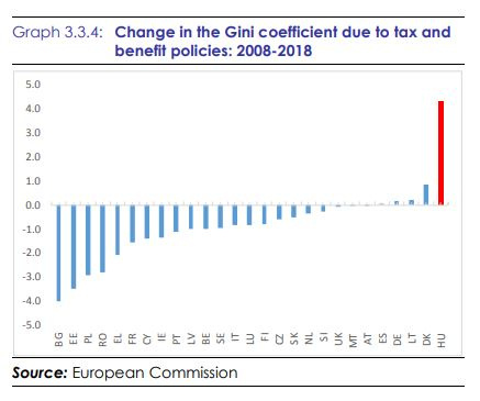 Gini Coefficient Change Graph