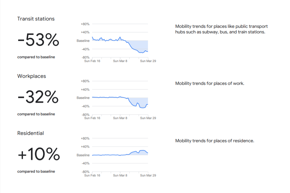 Google statistics