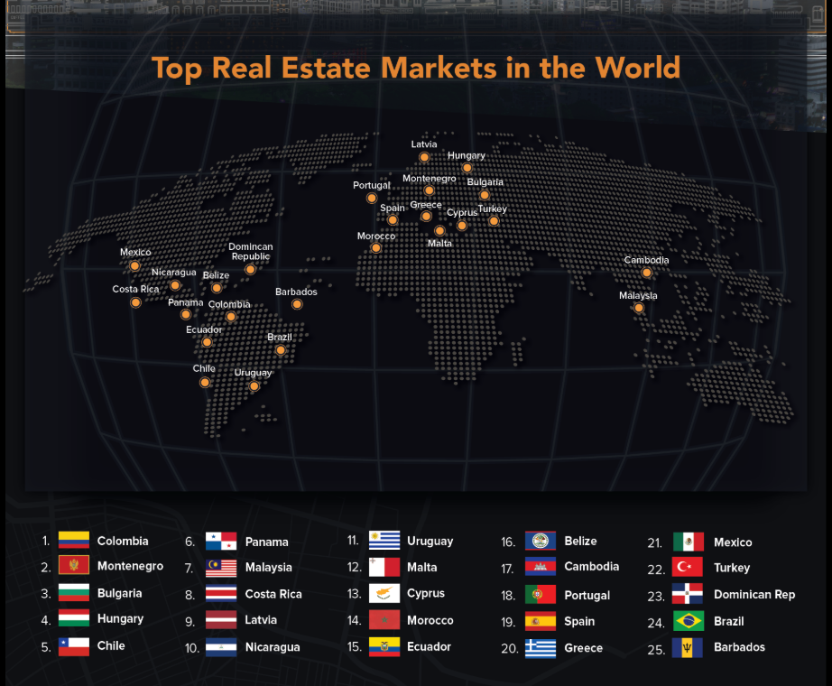 top real estate markets in the world