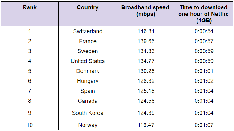 hungary fast internet