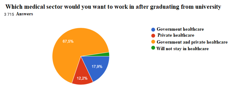 Medical Sector to Work in