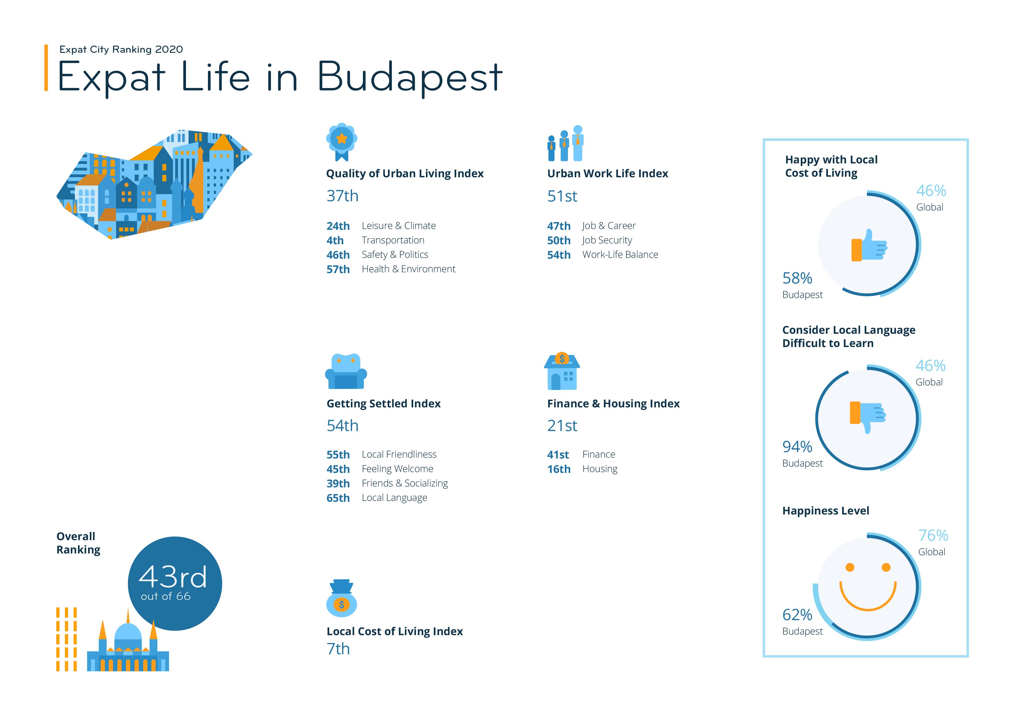 Graphic_Expat City Ranking 2020_Budapest