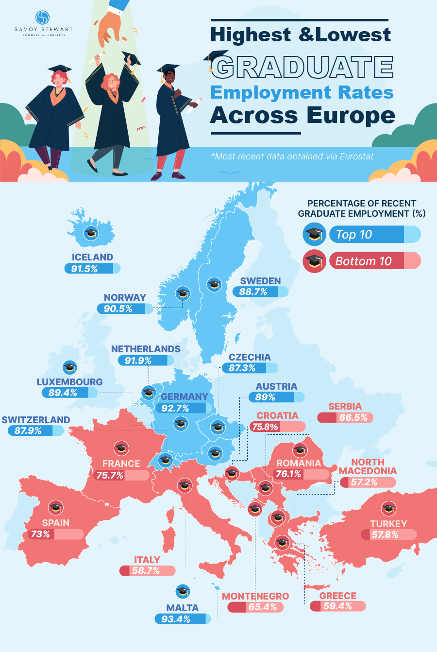 European countries with the highest graduate employment rate