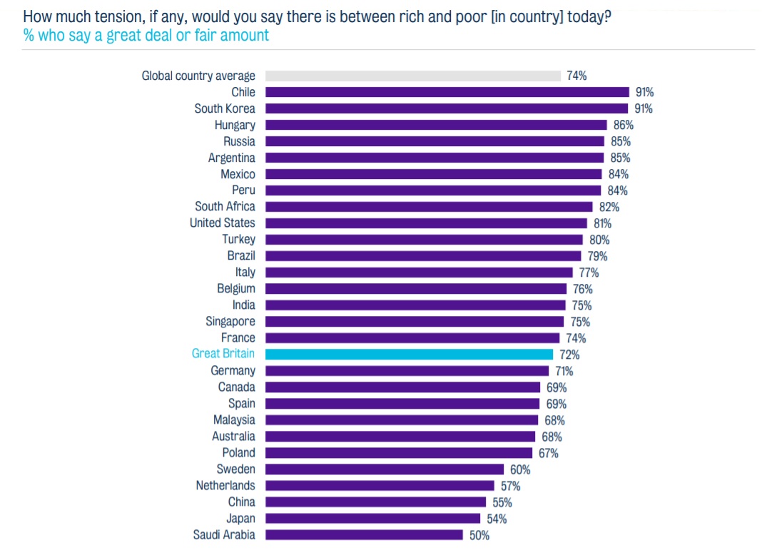 ipsos survey tensions