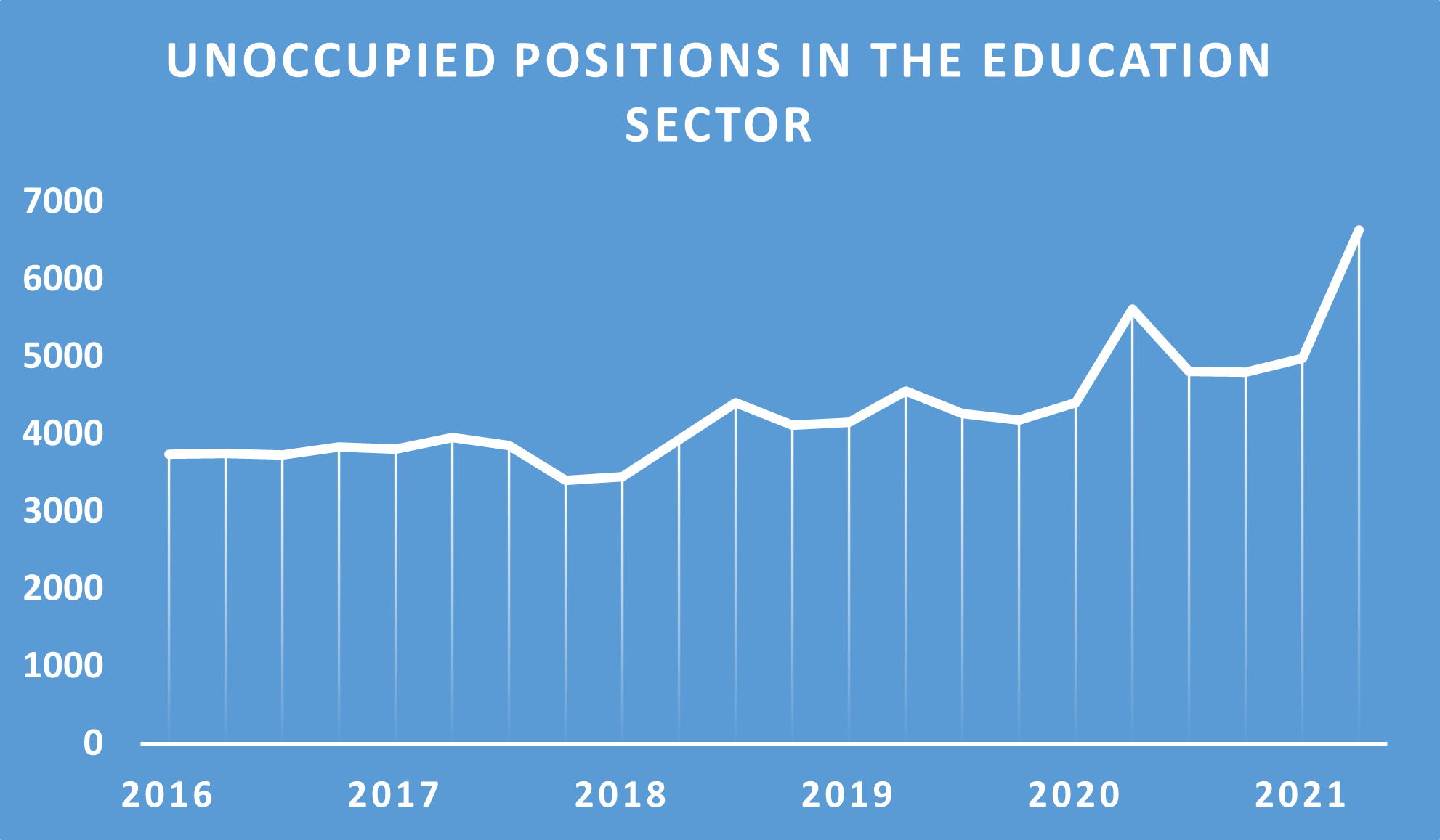 Unoccupied positions in the education sector