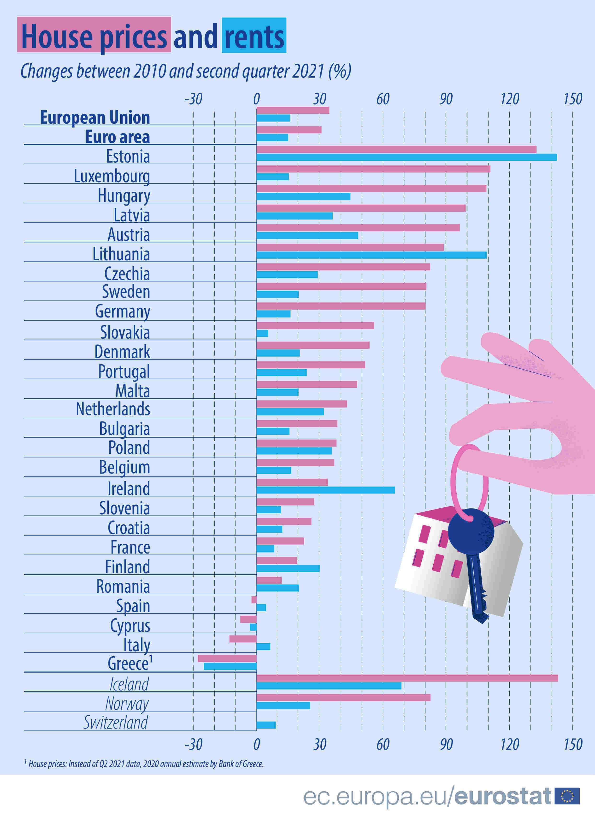 House prices and rents-EU-Eurostat