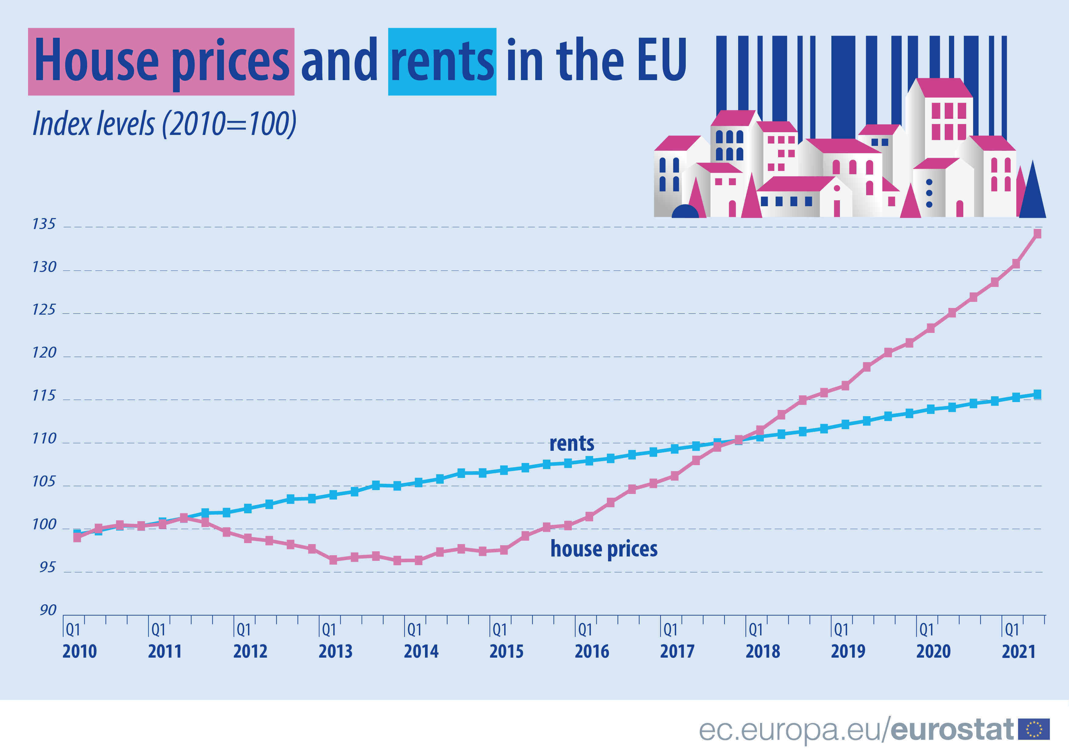 House prices and rents-EU-Eurostat