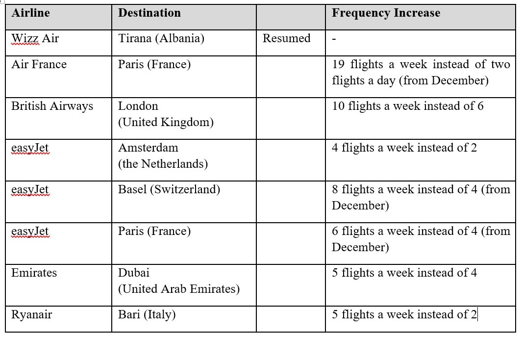 Budapest Airport Winter 21/22 flights