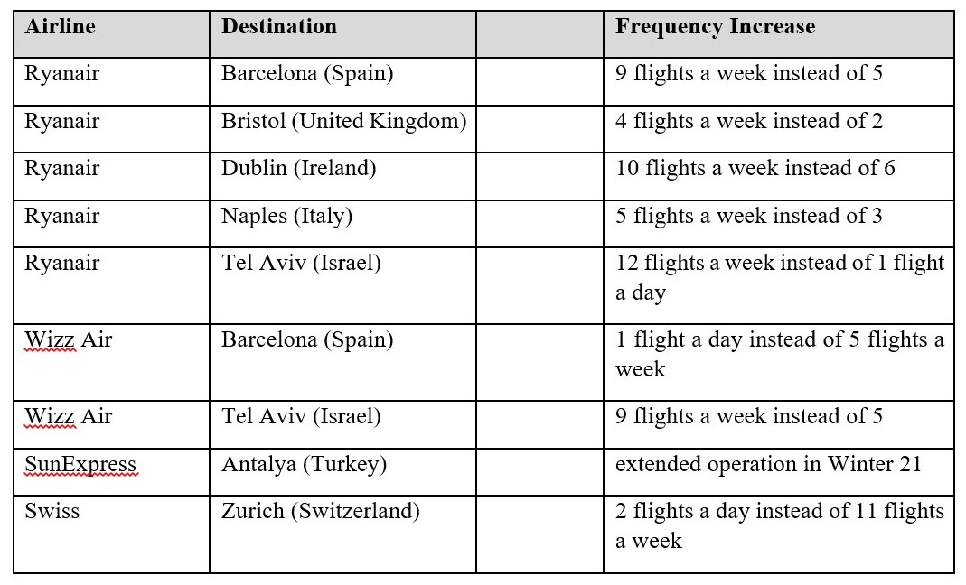 Budapest Airport Winter 21/22 flights