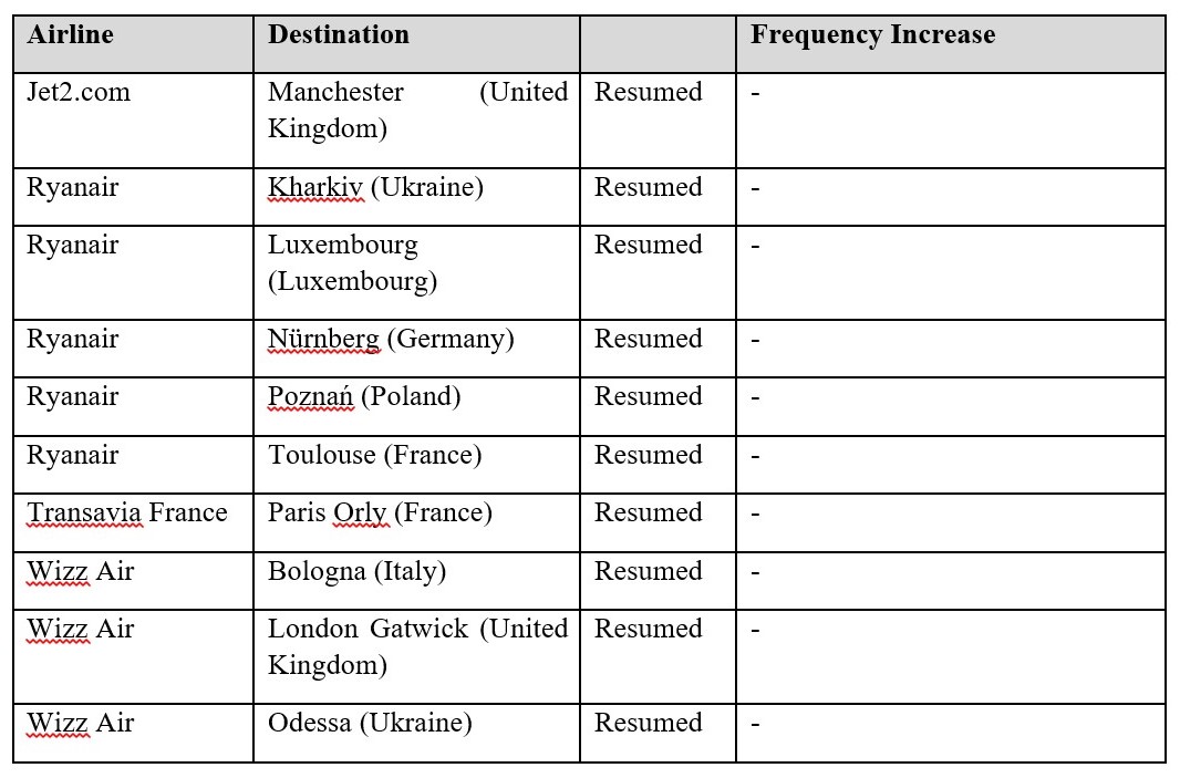 Budapest Airport Winter 21/22 flights