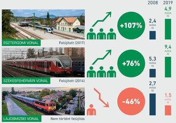 Railway development Budapest2