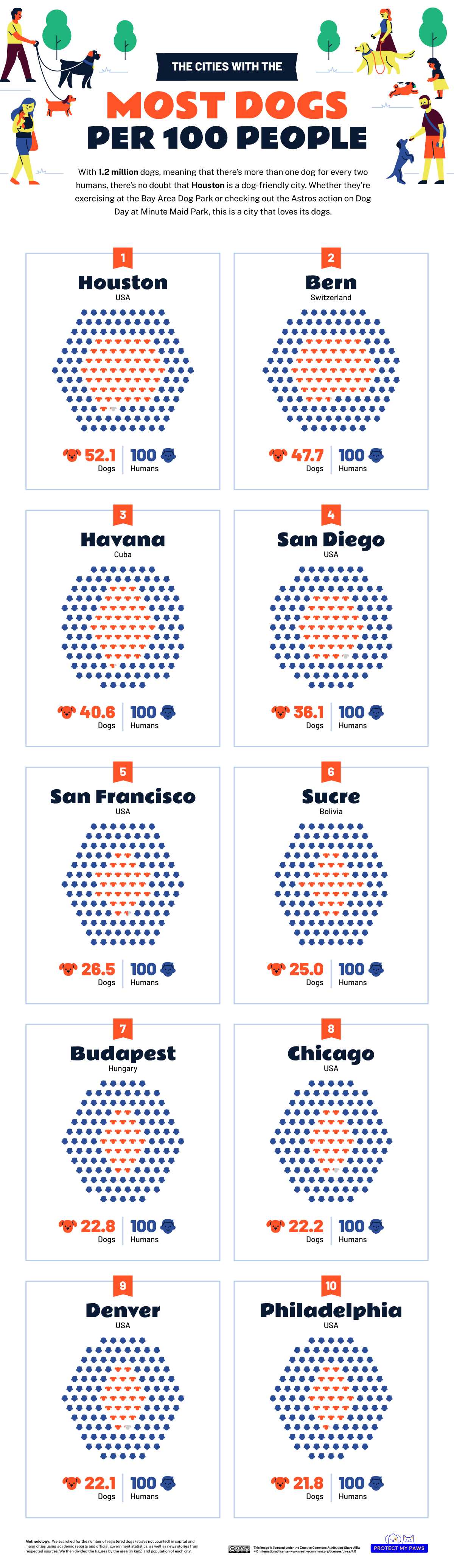 Top 10 cities with most dogs per 100 people