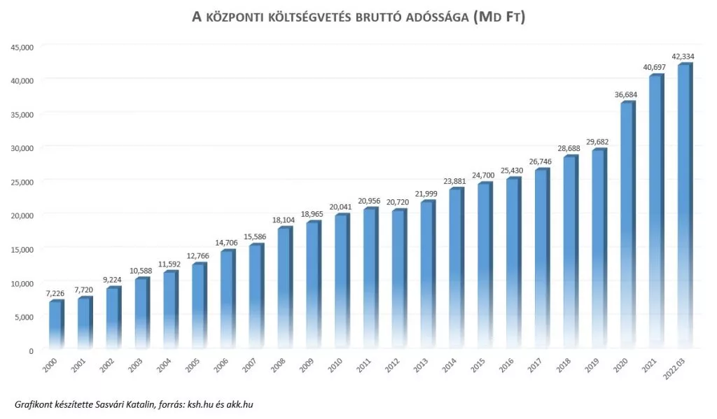 State debt graph 2000_2022