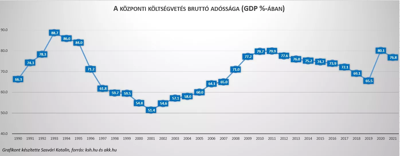 State debt graph 1990_2022_GDP