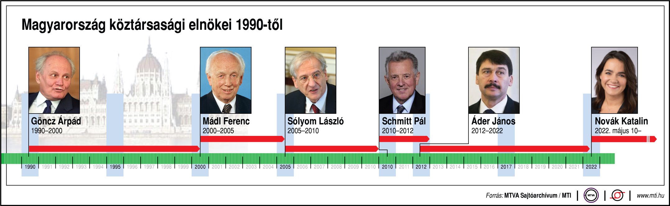 hungarian president since 1990