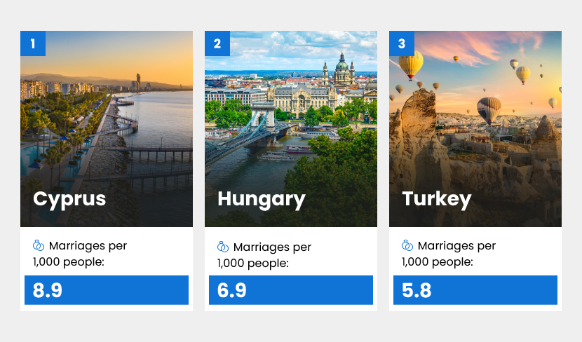 The Countries With The Most Marriages