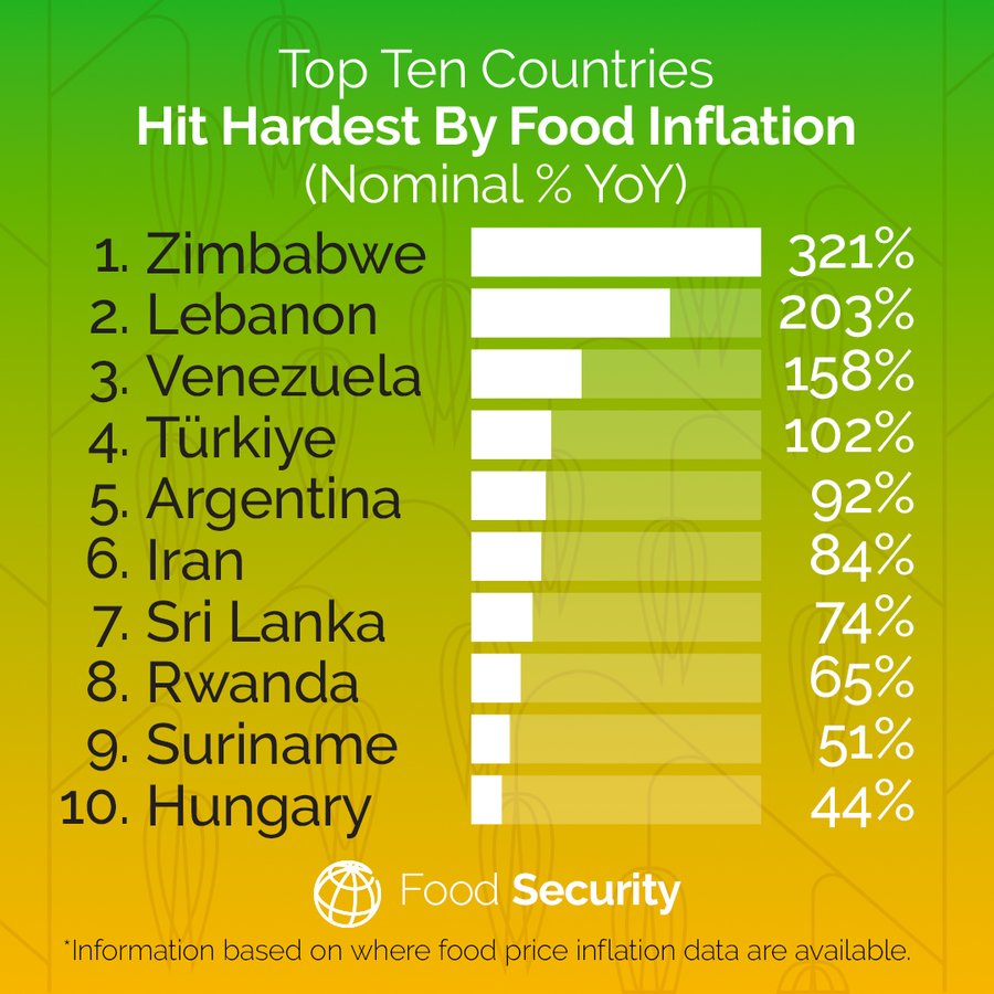 World Bank list Hungary TOP10