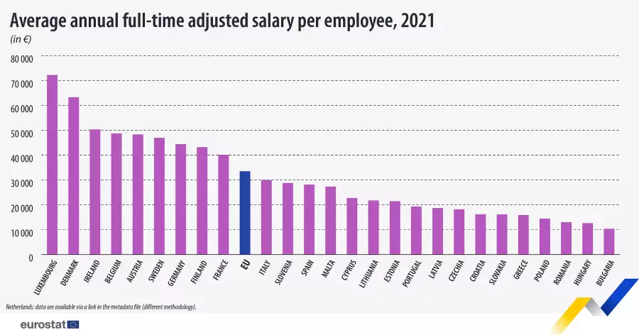 eurostat eu wages 2021