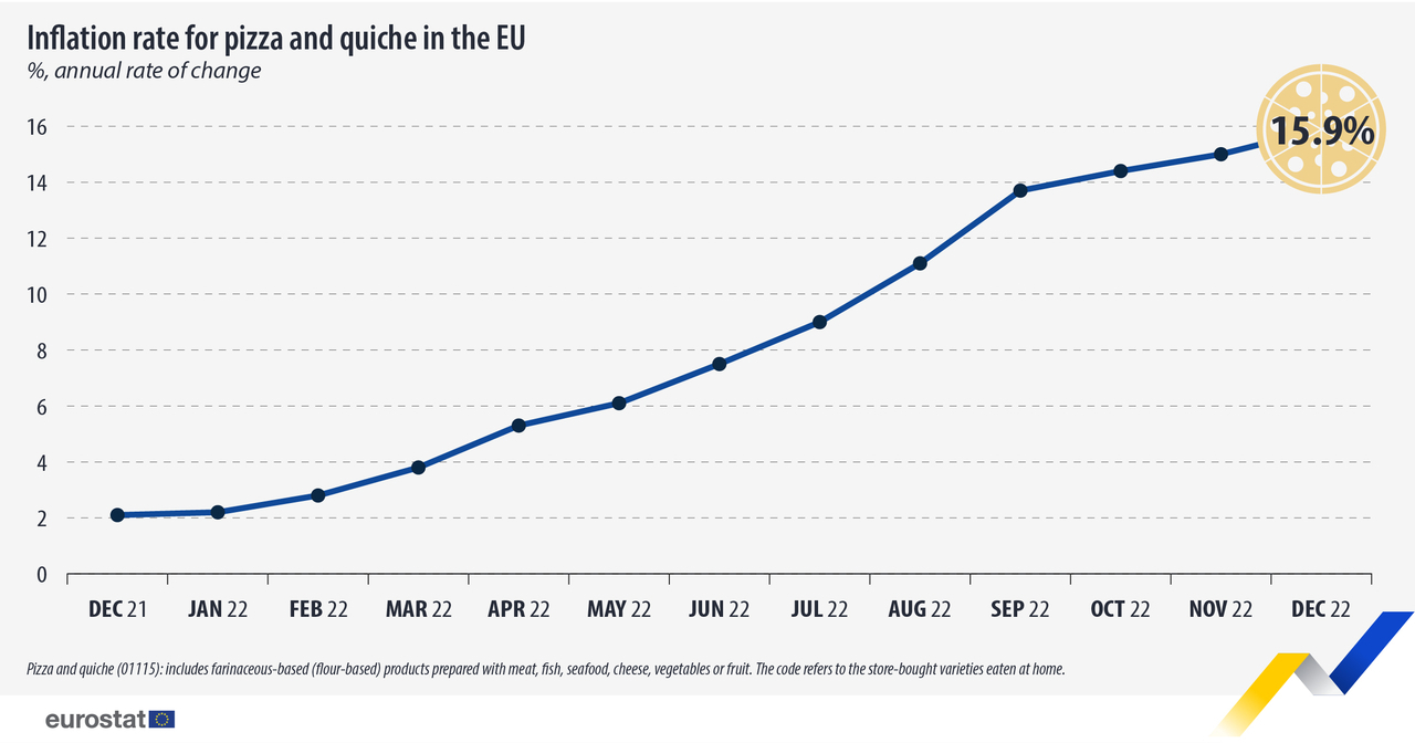 eurostat pizza inflation european union