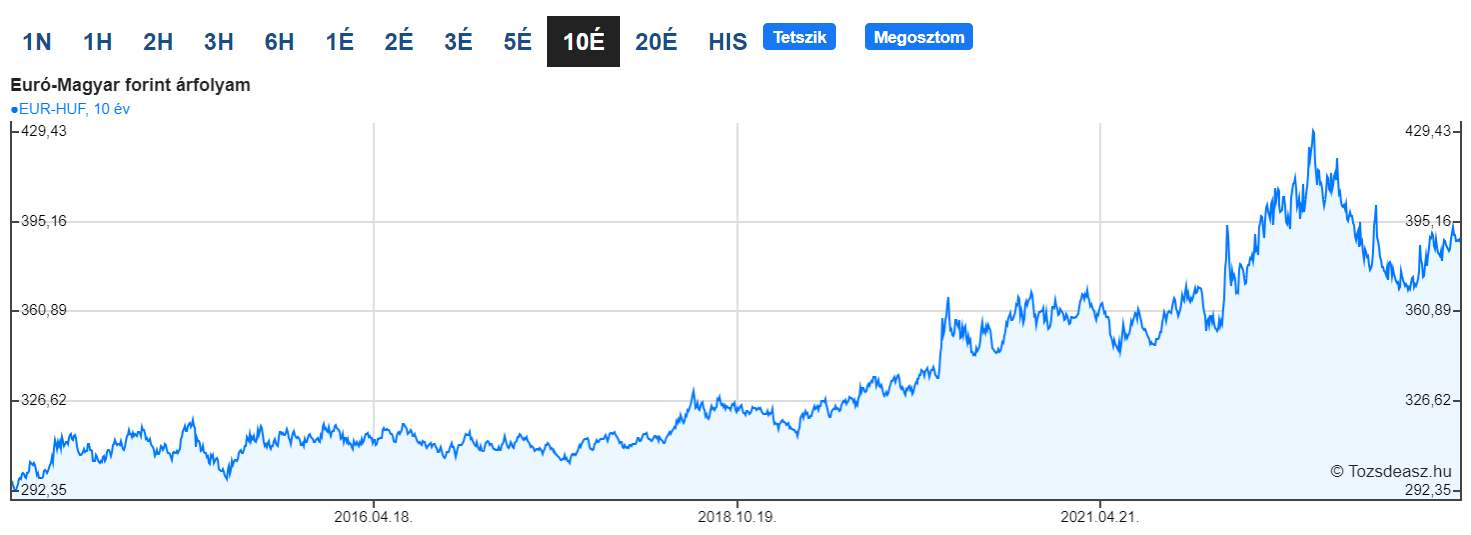 eur/huf 2013-2023