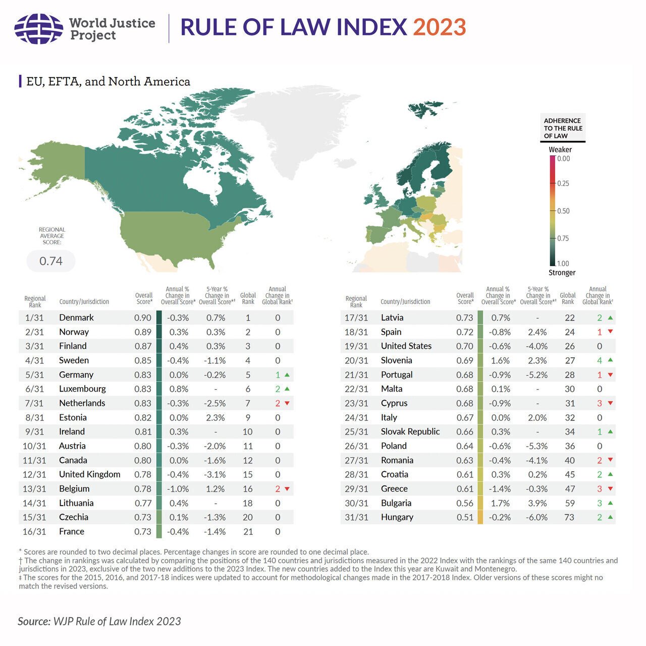 Regional Rankings EU EFTA NA