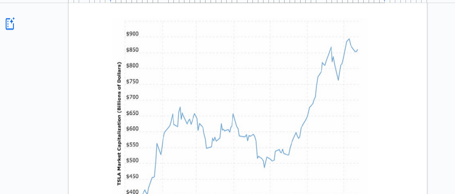 Tesla 2023 market cap. Source: Macrotrends