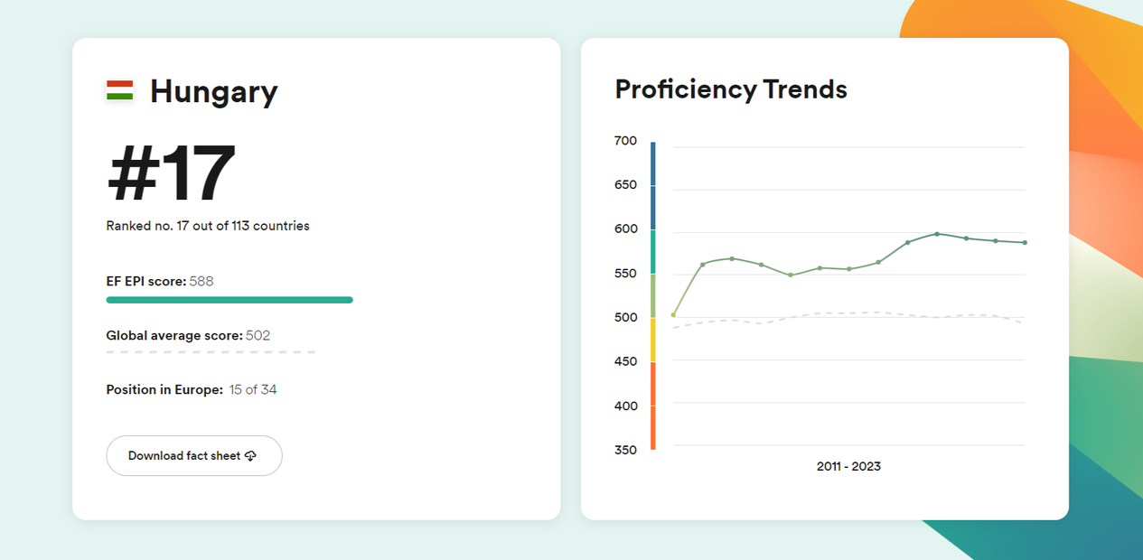 english proficiency index hungary