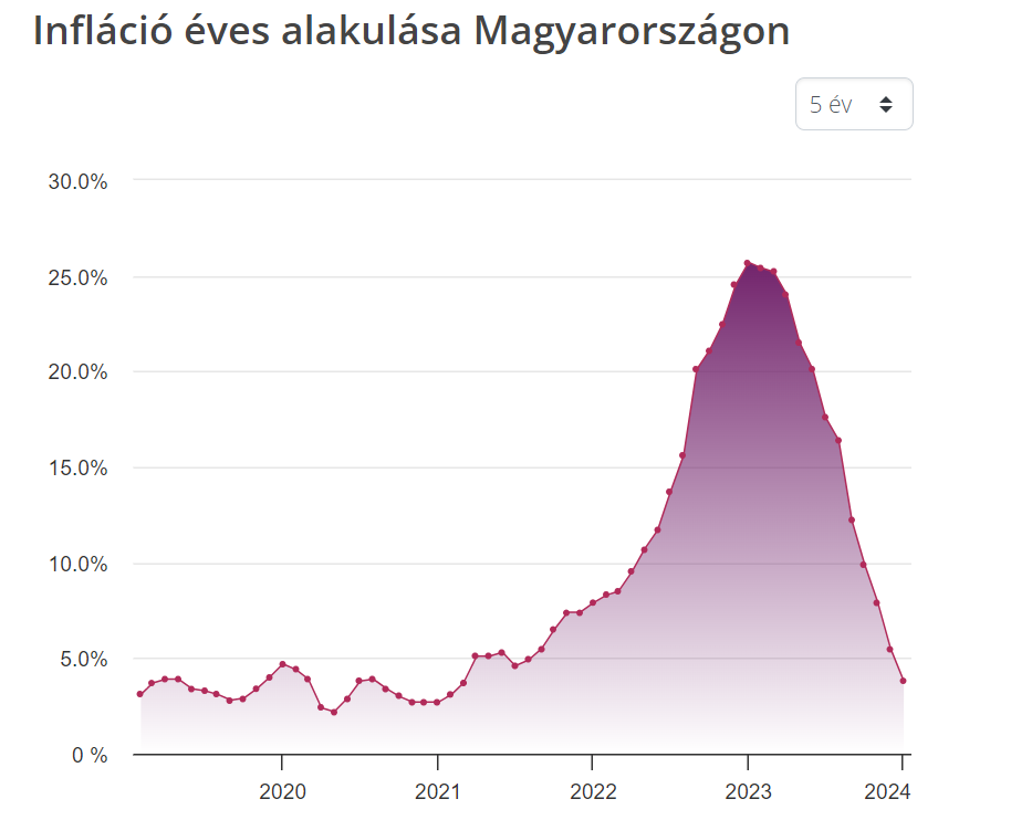 inflation hungary