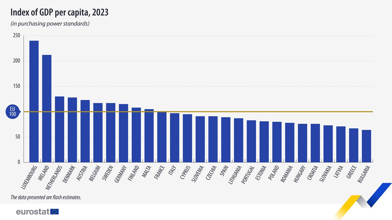 Eurostat Romania Hungary development