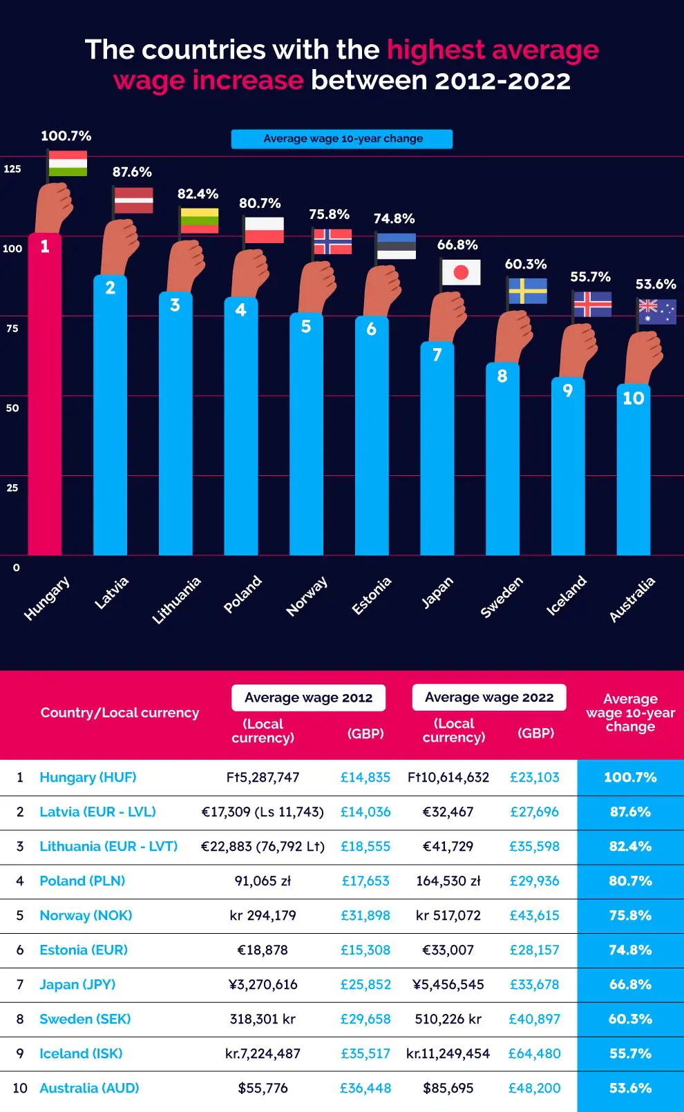 Wages grew the most in Hungary in the last ten years2