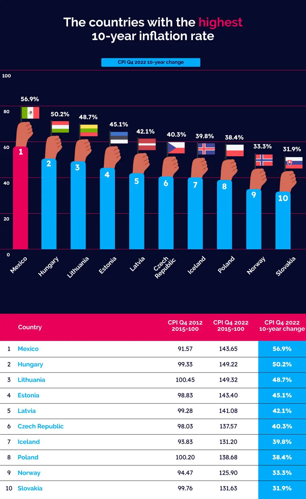 Wages grew the most in Hungary in the last ten years2