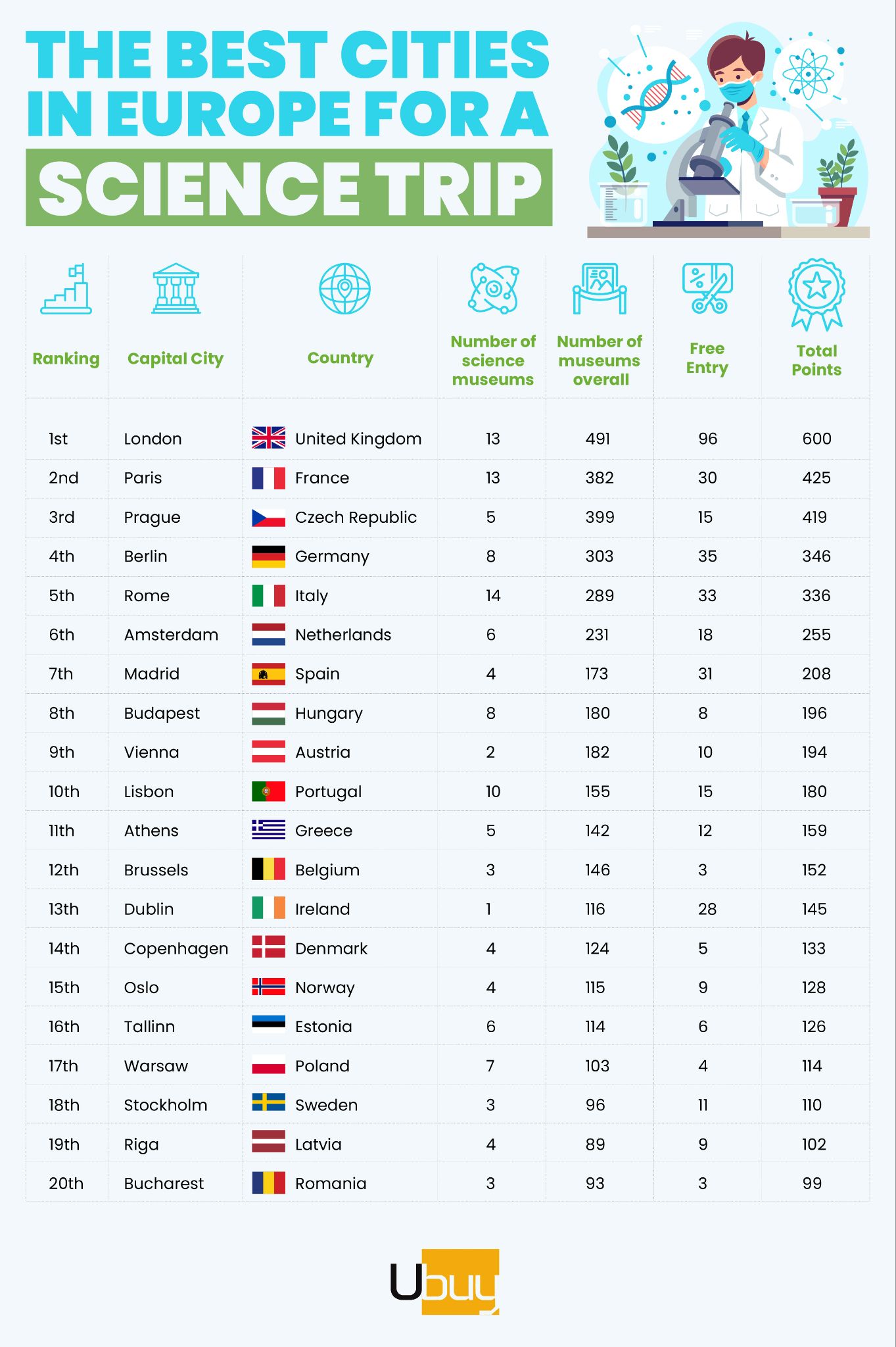 europe best science cities