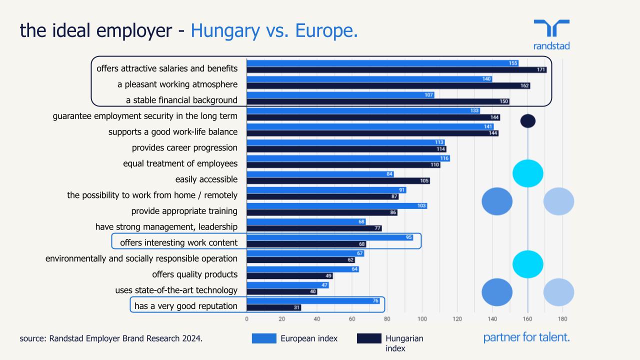 most attractive employers in Hungary