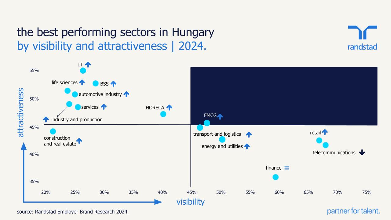 most attractive employers in Hungary