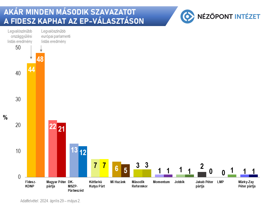 nézőpont EP election 2024 survey