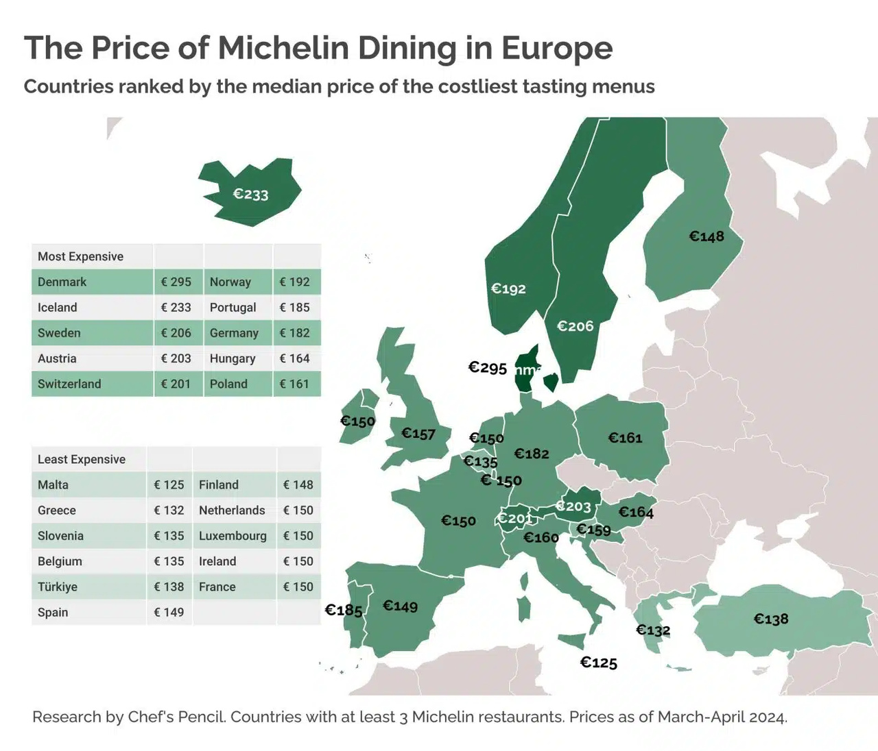 price of michelin dining in europe fine dining
