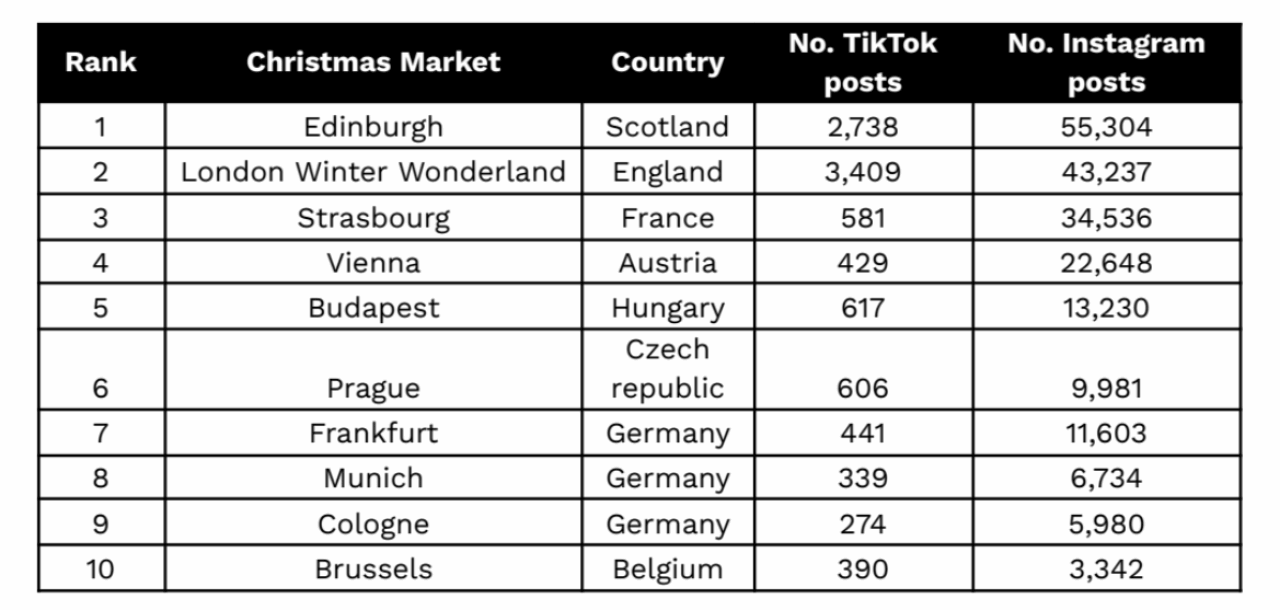 Budapest named the 5th most beautiful Christmas market in Europe