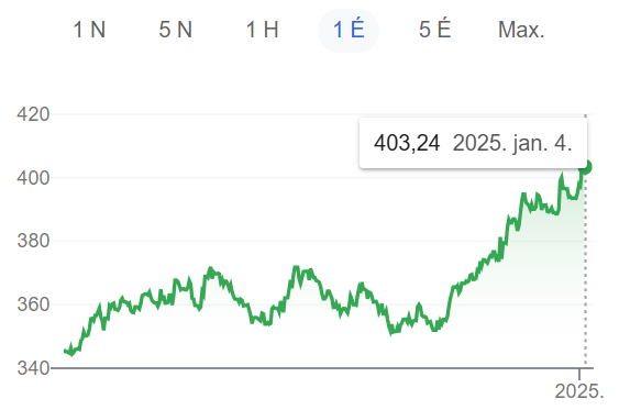 American dollar broke psychological barrier