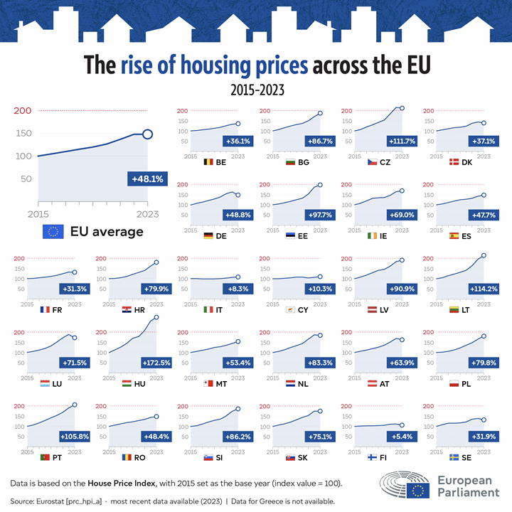 Rise in the property prices in the EU