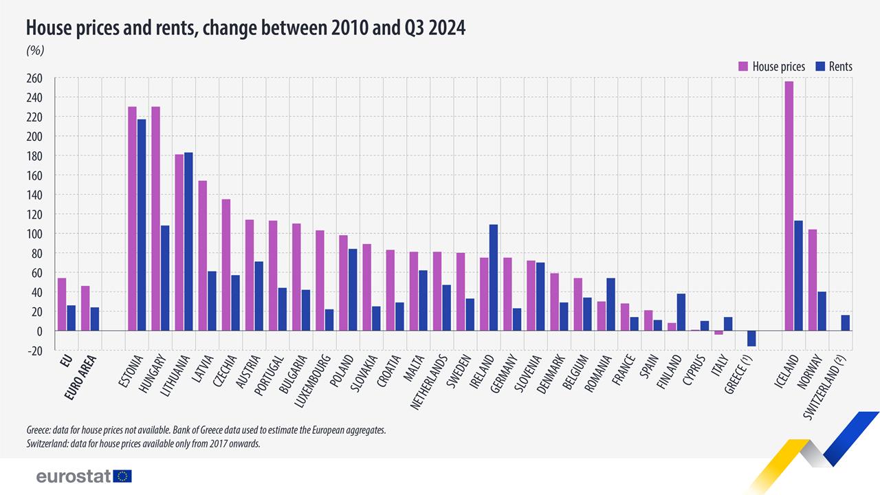 Property and rent prices in the EU (Copy)