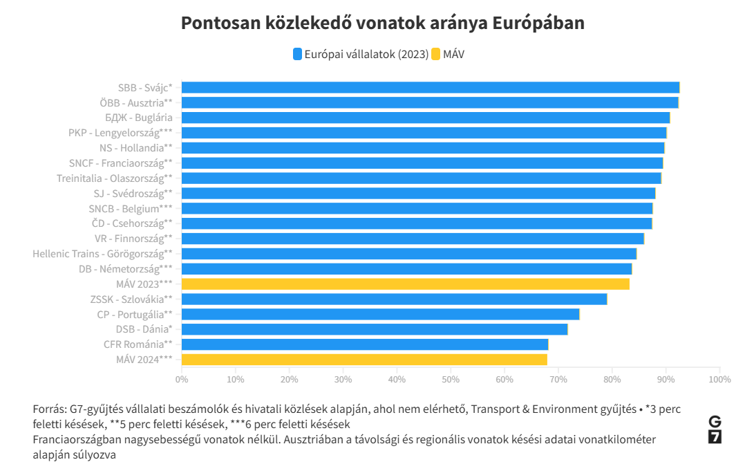 MÁV delays performance