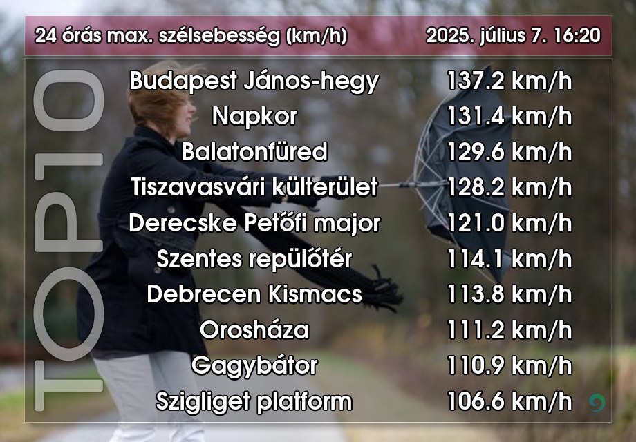 The highest wind speeds in Hungary yesterday