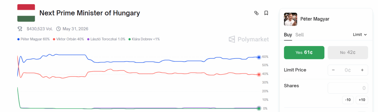 Next Prime Minister of Hungary poll betting